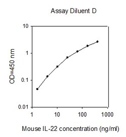 Raybiotech Inc Mouse IL-22 ELISA Kit, Quantity: Each of 1