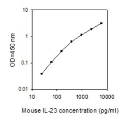 Raybiotech Inc Mouse IL-23 p19 ELISA Kit, Quantity: Each of 1