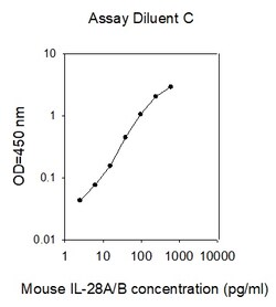 Raybiotech Inc Mouse IL-28A/B (IFN-lambda 2/3) ELISA Kit, Quantity: Each