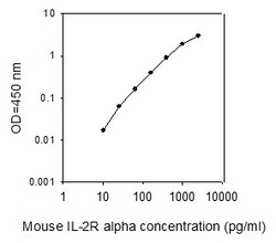 Raybiotech Inc Mouse IL-2 R alpha ELISA Kit, Quantity: Each of 1