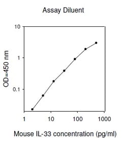 Raybiotech Inc Mouse IL-33 (IL-1 F11) ELISA Kit, Quantity: Each of 1