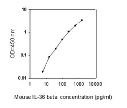 Raybiotech Inc Mouse IL-36 beta/IL-1F8 ELISA Kit, Quantity: Each of 1