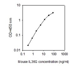Raybiotech Inc Mouse IL36G ELISA Kit, Quantity: Each of 1