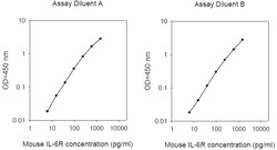 Raybiotech Inc Mouse IL-6 R ELISA Kit, Quantity: Each of 1