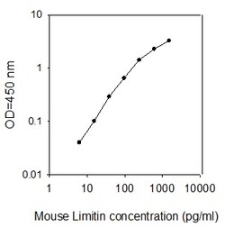 Raybiotech Inc Mouse Limitin ELISA Kit, Quantity: Each of 1
