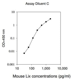 Raybiotech Inc Mouse LIX ELISA Kit, Quantity: Each of 1