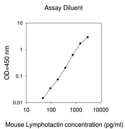 Raybiotech Inc Mouse Lymphotactin (XCL1) ELISA Kit, Quantity: Each of 1