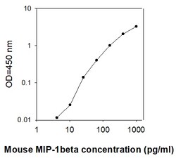 Raybiotech Inc Mouse MIP-1 beta/CCL4 ELISA Kit, Quantity: Each of 1