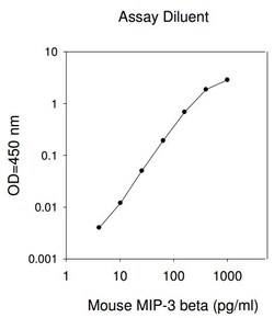 Raybiotech Inc Mouse MIP-3 beta (CCL19) ELISA Kit, Quantity: Each of 1