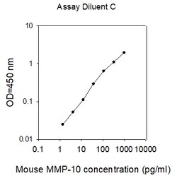 Raybiotech Inc Mouse MMP-10 ELISA Kit, Quantity: Each of 1