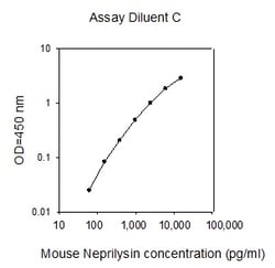 Raybiotech Inc Mouse Neprilysin ELISA Kit, Quantity: Each of 1