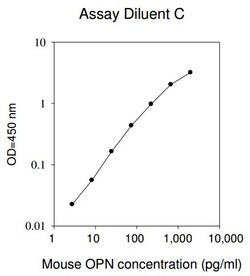 Raybiotech Inc Mouse Osteopontin (SPP1) ELISA Kit, Quantity: Each of 1