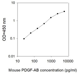 Raybiotech Inc Mouse PDGF-AB ELISA Kit, Quantity: Each of 1
