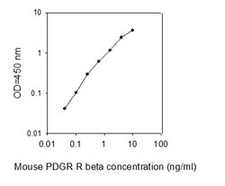 Raybiotech Inc Mouse PDGF R beta ELISA Kit, Quantity: Each of 1