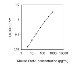 Raybiotech Inc Mouse Pref-1/DLK-1/FA1 ELISA Kit, Quantity: Each of 1