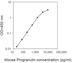 Raybiotech Inc Mouse Progranulin ELISA Kit, Quantity: Each of 1