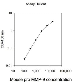 Raybiotech Inc Mouse Pro-MMP-9 ELISA Kit, Quantity: Each of 1