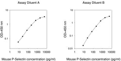 Raybiotech Inc Mouse P-Selectin ELISA Kit, Quantity: Each of 1