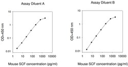 Raybiotech Inc Mouse SCF ELISA Kit, Quantity: Each of 1