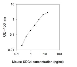 Raybiotech Inc Mouse SDC4 ELISA Kit, Quantity: Each of 1
