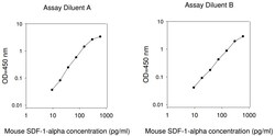 Raybiotech Inc Mouse SDF-1 alpha (CXCL12 alpha) ELISA Kit, Quantity: Each
