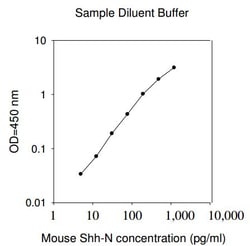 Raybiotech Inc Mouse Sonic Hedgehog N-Terminal (Shh-N) ELISA Kit, Quantity: