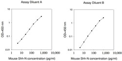 Raybiotech Inc Mouse Sonic Hedgehog N-Terminal (Shh-N) ELISA Kit, Quantity:
