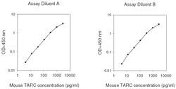 Raybiotech Inc Mouse TARC (CCL17) ELISA Kit, Quantity: Each of 1