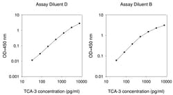 Raybiotech Inc Mouse I-309 (TCA-3/CCL1) ELISA Kit, Quantity: Each of 1