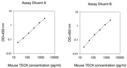 Raybiotech Inc Mouse TECK (CCL25) ELISA Kit, Quantity: Each of 1
