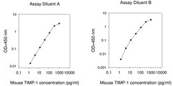 Raybiotech Inc Mouse TIMP-1 ELISA Kit, Quantity: Each of 1