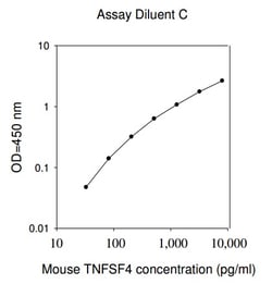 Raybiotech Inc Mouse OX40 Ligand (TNFSF4) ELISA Kit, Quantity: Each of