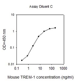 Raybiotech Inc Mouse TREM-1 ELISA Kit, Quantity: Each of 1