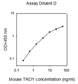 Raybiotech Inc Mouse TROY (TNFRSF19) ELISA Kit, Quantity: Each of 1