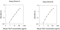 Raybiotech Inc Mouse TSLP ELISA Kit, Quantity: Each of 1