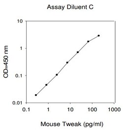Raybiotech Inc Mouse TWEAK (TNFSF12) ELISA Kit, Quantity: Each of 1
