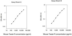 Raybiotech Inc Mouse TWEAK R (TNFRSF12) ELISA Kit, Quantity: Each of 1