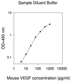 Raybiotech Inc Mouse VEGF-A ELISA Kit, Quantity: Each of 1