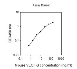 Raybiotech Inc Mouse VEGF-B ELISA Kit, Quantity: Each of 1