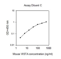 Raybiotech Inc Mouse VISTA/B7-H5/PD-1H ELISA Kit, Quantity: Each of 1