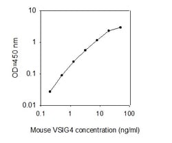Raybiotech Inc Mouse VSIG4 ELISA Kit, Quantity: Each of 1