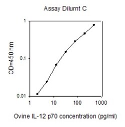 Raybiotech Inc Ovine IL-12 p70 ELISA Kit, Quantity: Each of 1