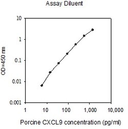 Raybiotech Inc Porcine MIG (CXCL9) ELISA Kit, Quantity: Each of 1
