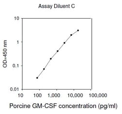 Raybiotech Inc Porcine GM-CSF ELISA Kit, Quantity: Each of 1