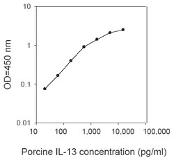 Raybiotech Inc Porcine IL-13 ELISA Kit, Quantity: Each of 1