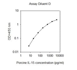 Raybiotech Inc Porcine IL-15 ELISA Kit, Quantity: Each of 1