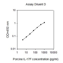 Raybiotech Inc Porcine IL-17F ELISA Kit, Quantity: Each of 1
