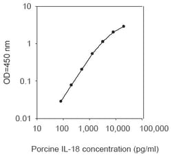 Raybiotech Inc Porcine IL-18 ELISA Kit, Quantity: Each of 1