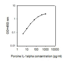Raybiotech Inc Porcine IL-1 alpha/IL-1 F1 ELISA Kit, Quantity: Each of