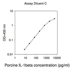 Raybiotech Inc Porcine IL-1 beta (IL-1 F2) ELISA Kit, Quantity: Each of